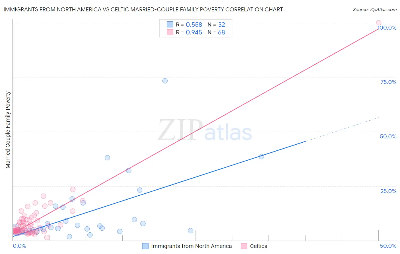 Immigrants from North America vs Celtic Married-Couple Family Poverty