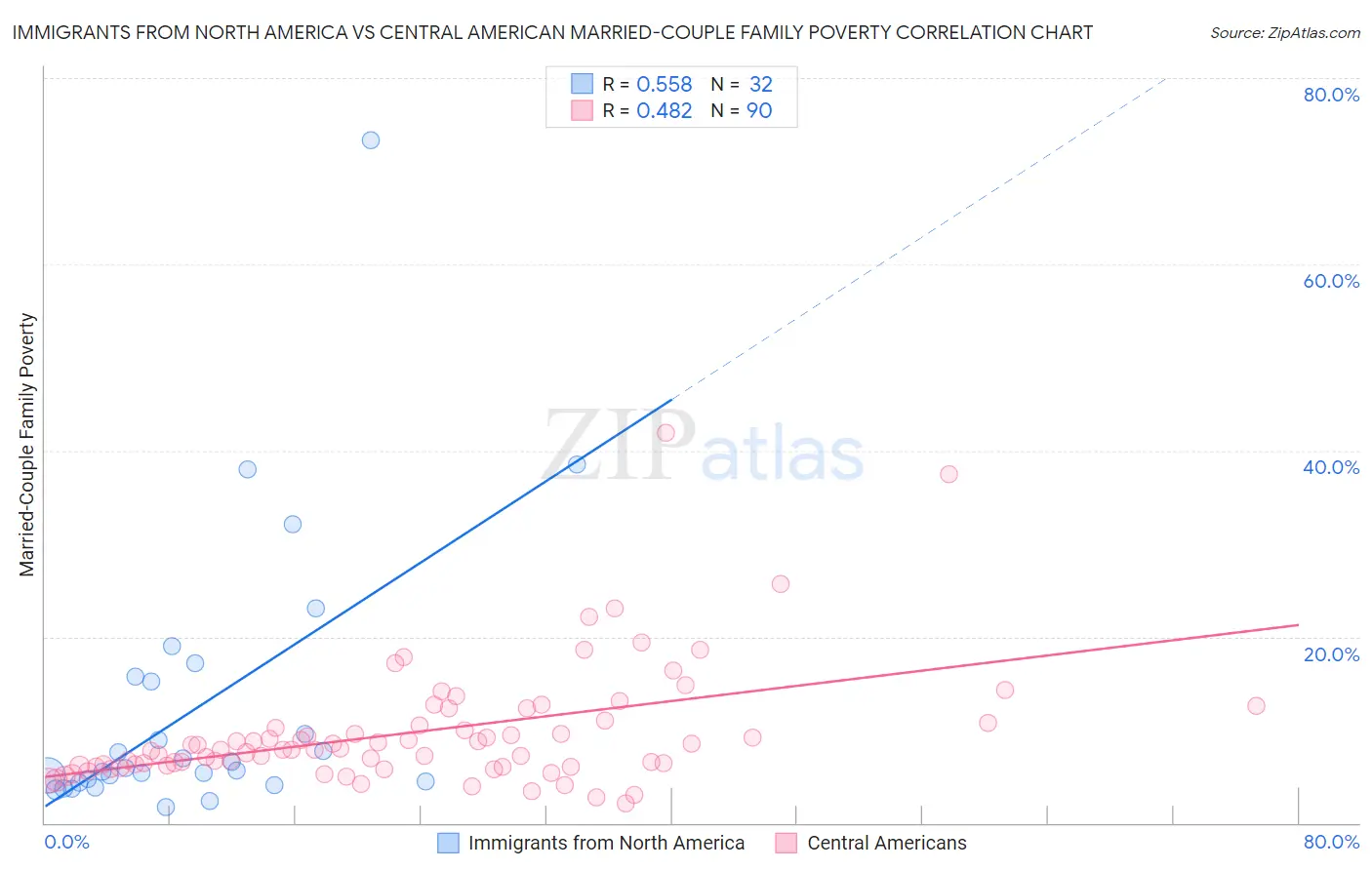 Immigrants from North America vs Central American Married-Couple Family Poverty