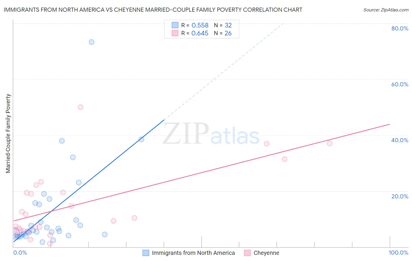 Immigrants from North America vs Cheyenne Married-Couple Family Poverty