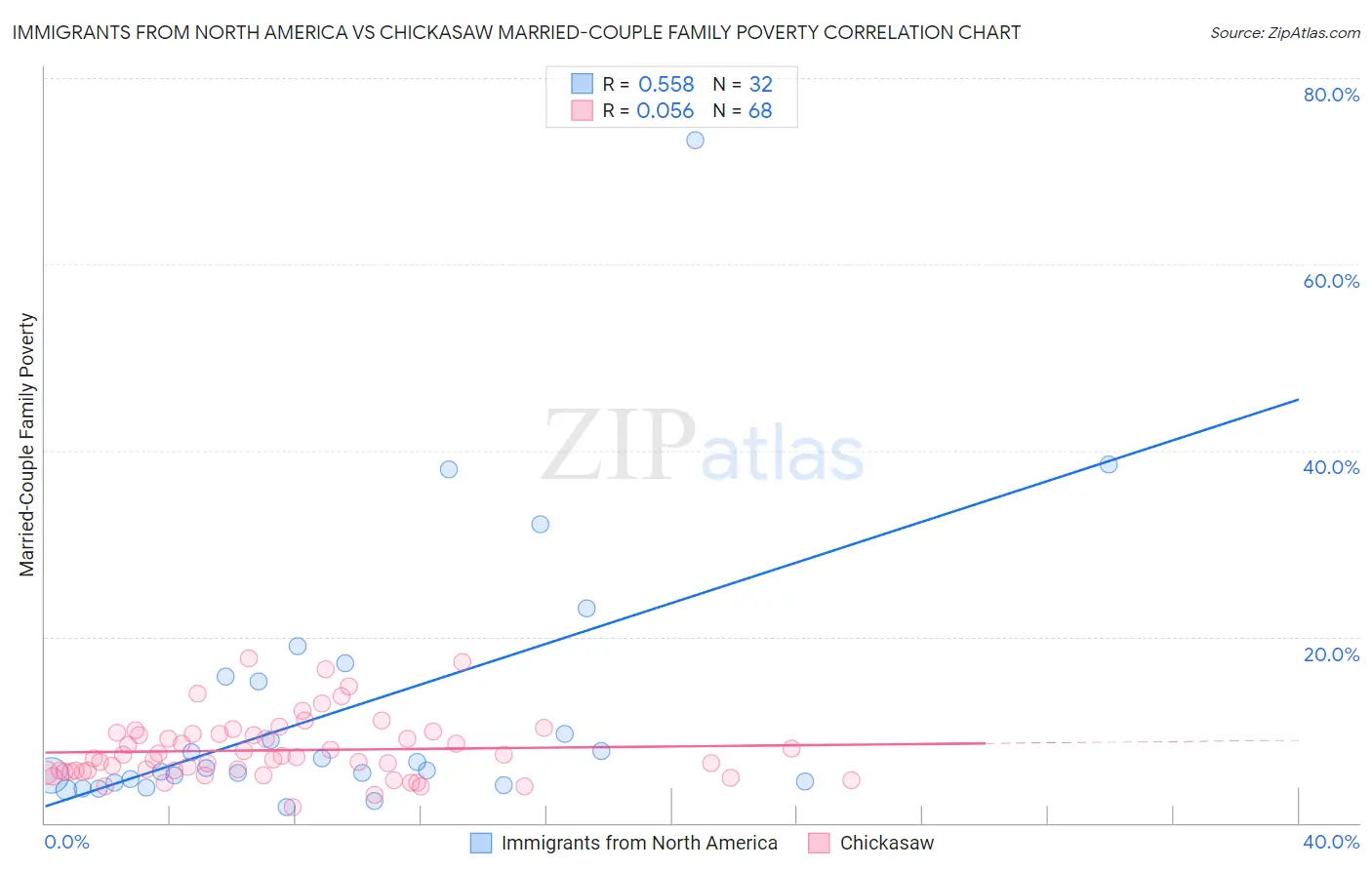 Immigrants from North America vs Chickasaw Married-Couple Family Poverty