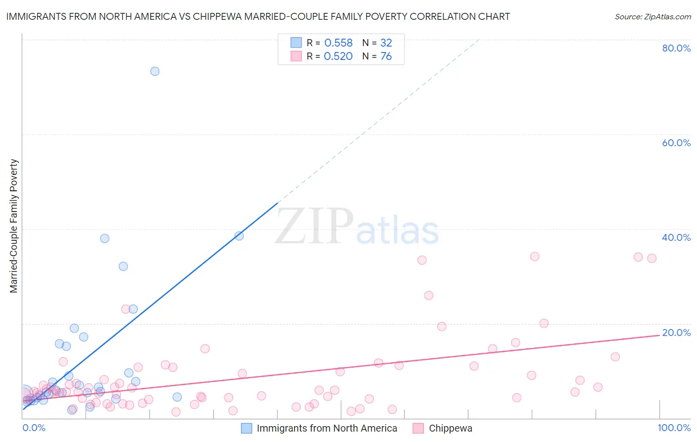 Immigrants from North America vs Chippewa Married-Couple Family Poverty