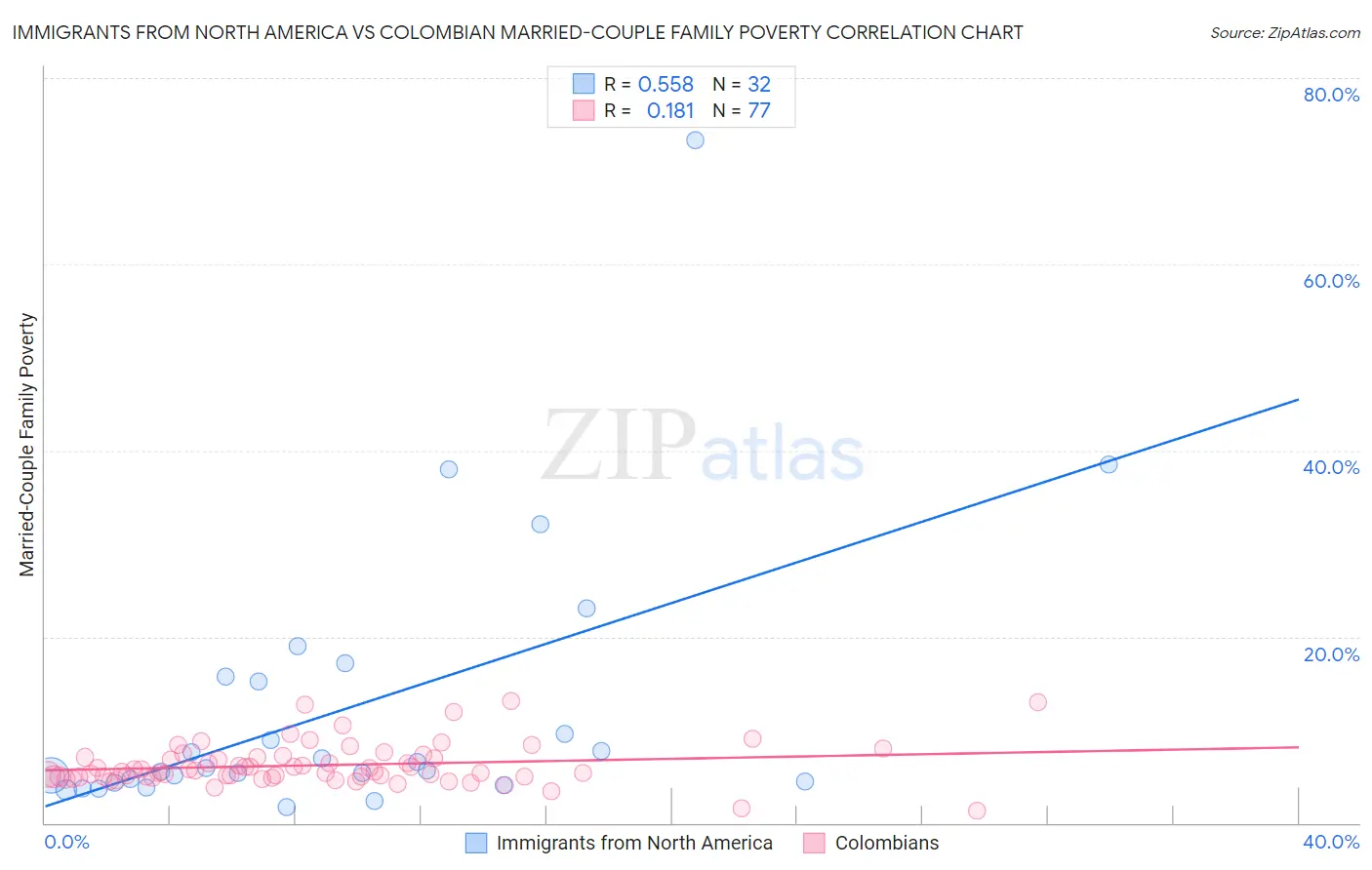 Immigrants from North America vs Colombian Married-Couple Family Poverty