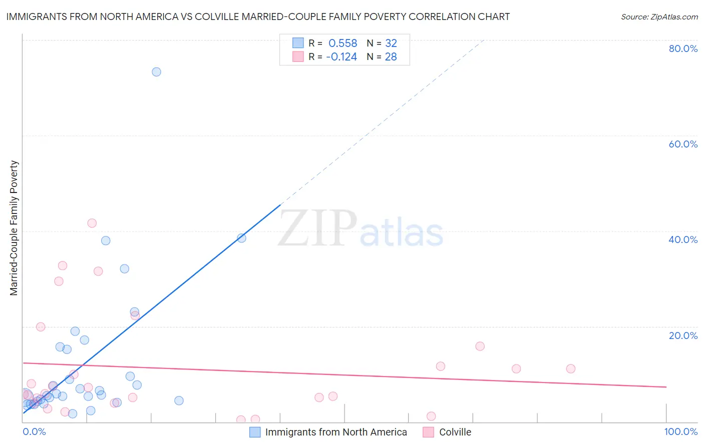 Immigrants from North America vs Colville Married-Couple Family Poverty