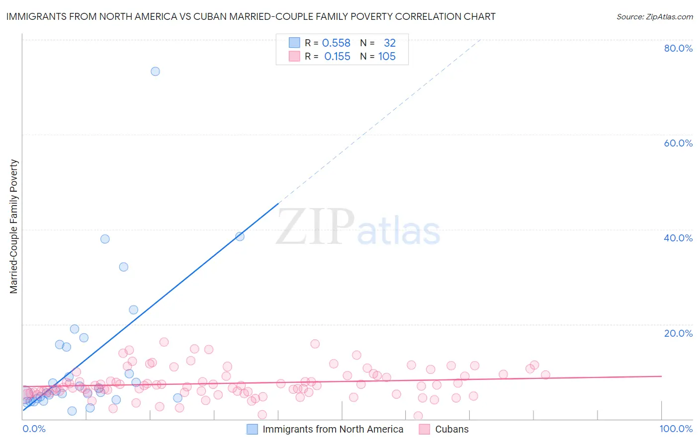 Immigrants from North America vs Cuban Married-Couple Family Poverty