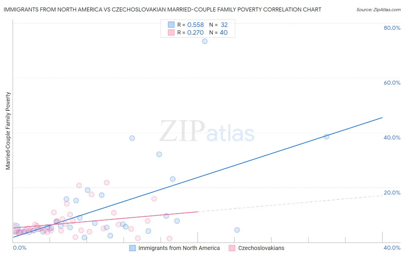 Immigrants from North America vs Czechoslovakian Married-Couple Family Poverty