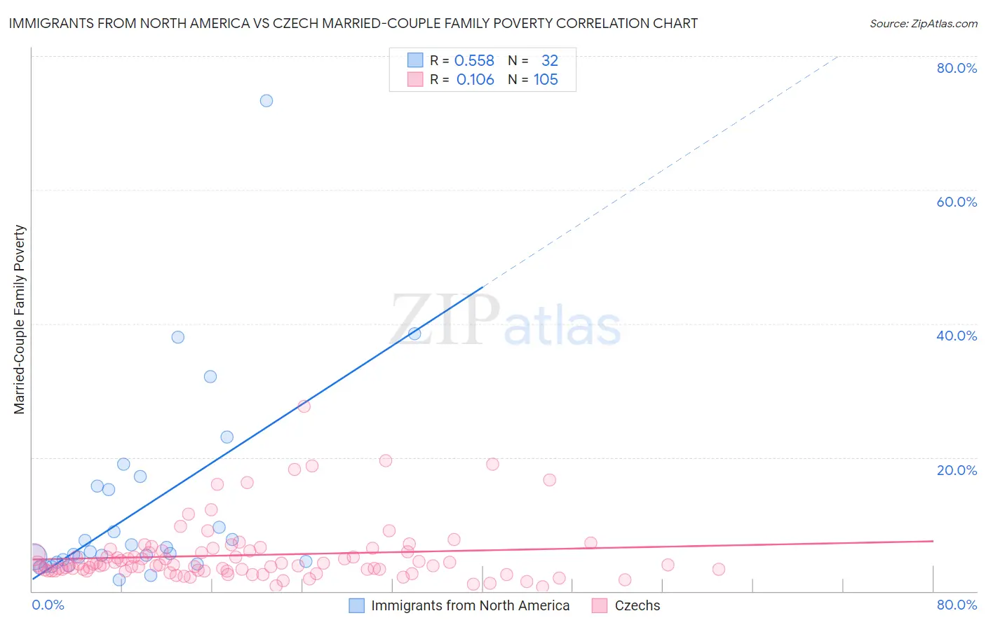 Immigrants from North America vs Czech Married-Couple Family Poverty