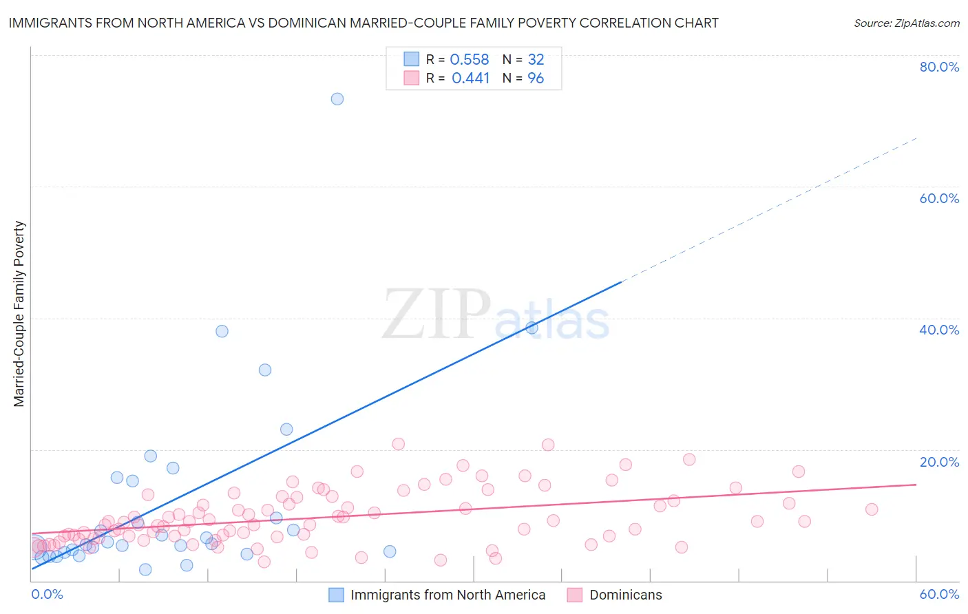 Immigrants from North America vs Dominican Married-Couple Family Poverty