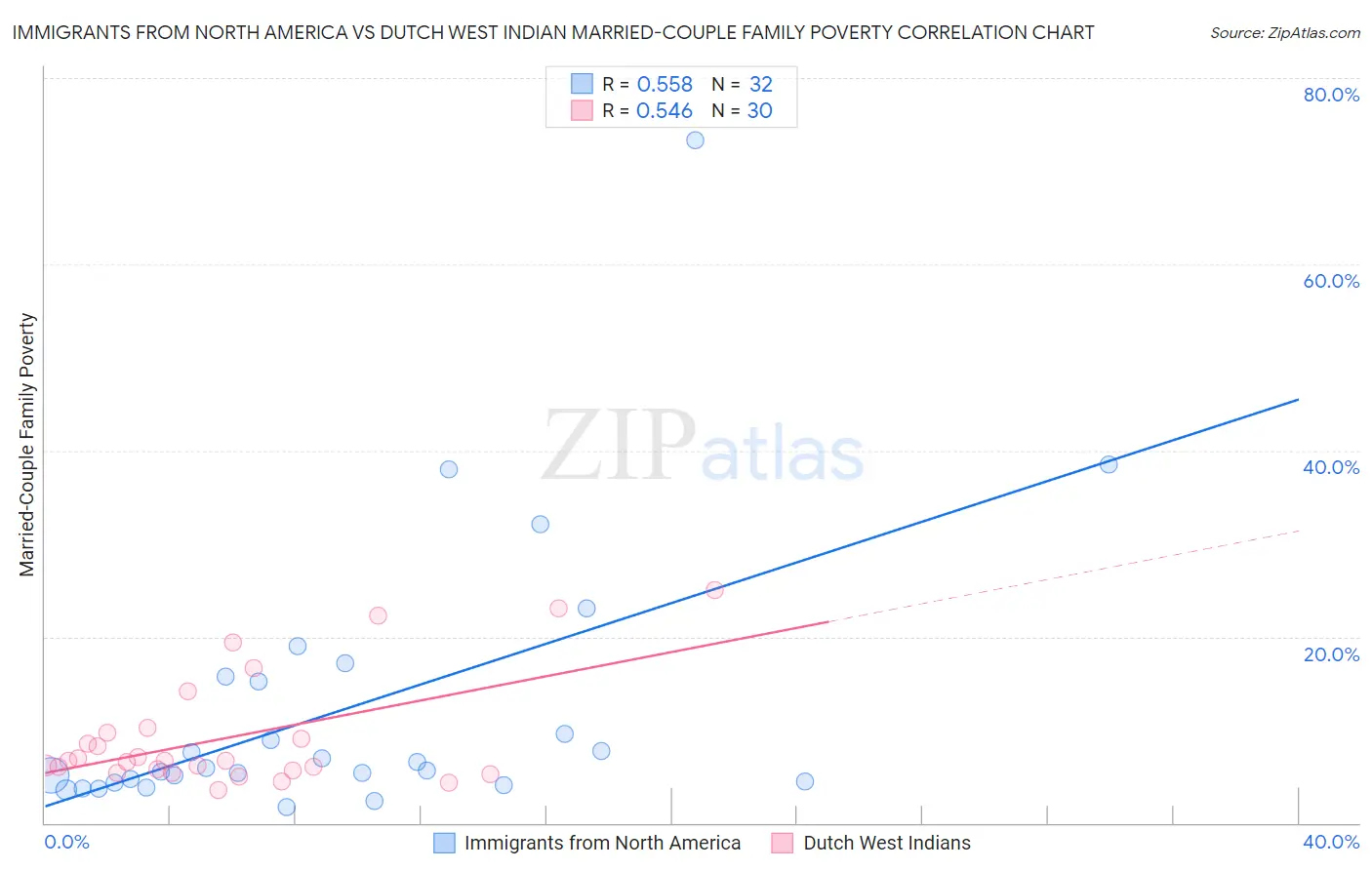 Immigrants from North America vs Dutch West Indian Married-Couple Family Poverty