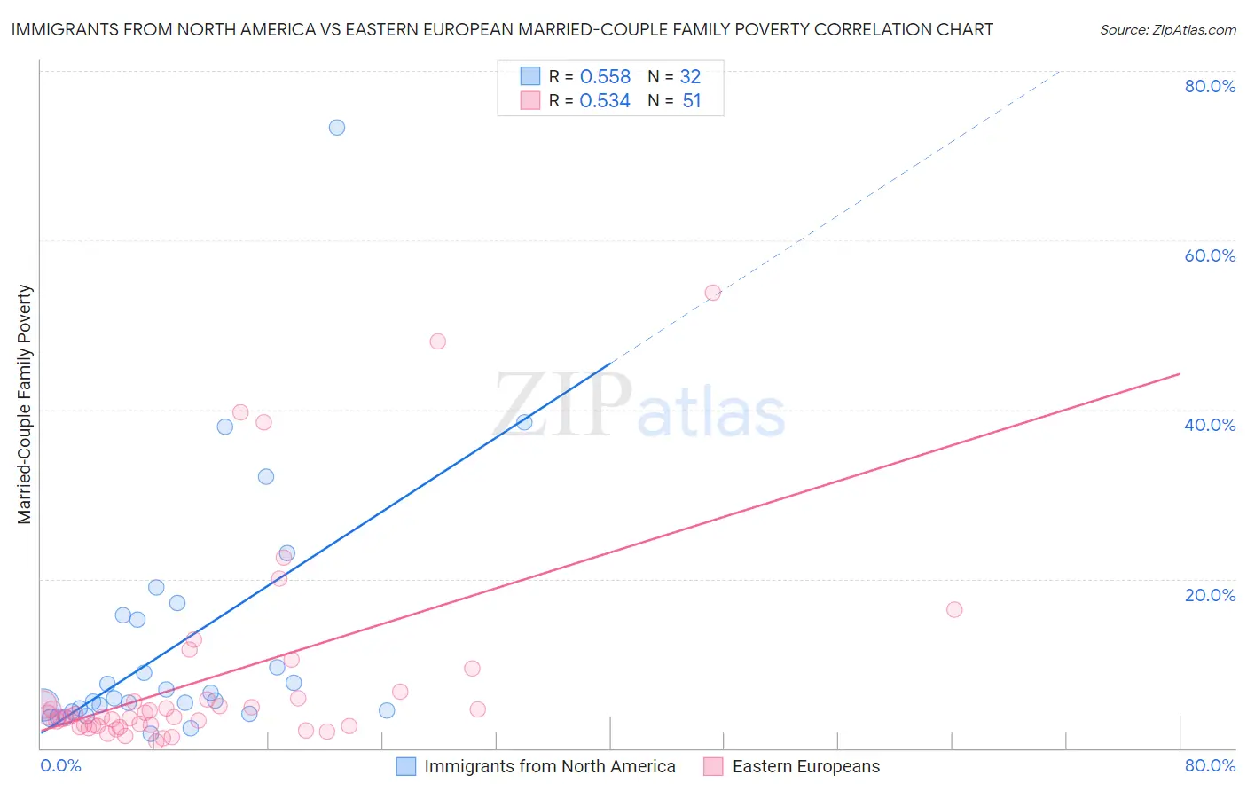 Immigrants from North America vs Eastern European Married-Couple Family Poverty