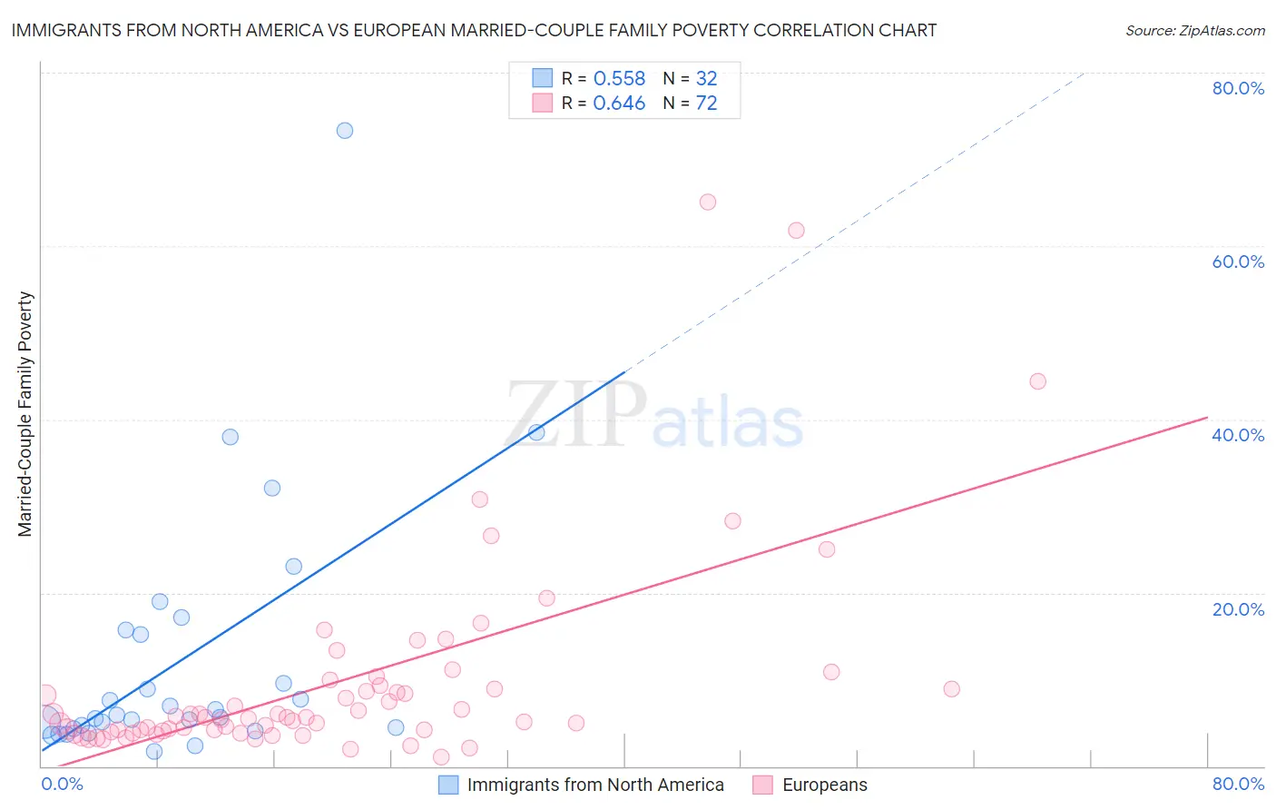 Immigrants from North America vs European Married-Couple Family Poverty