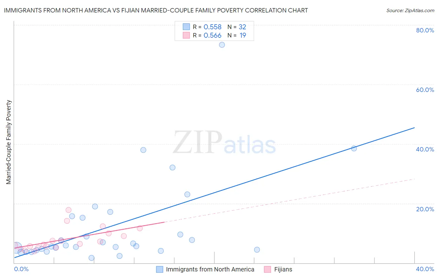 Immigrants from North America vs Fijian Married-Couple Family Poverty