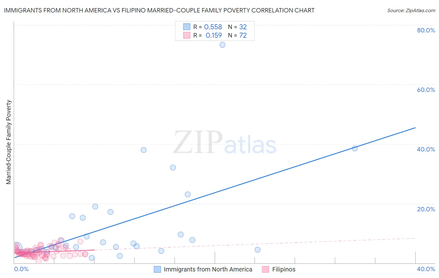 Immigrants from North America vs Filipino Married-Couple Family Poverty