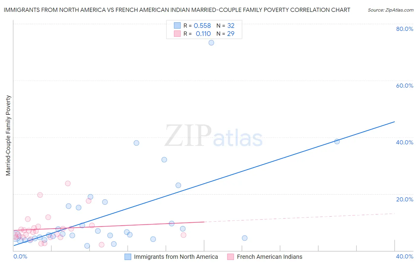 Immigrants from North America vs French American Indian Married-Couple Family Poverty