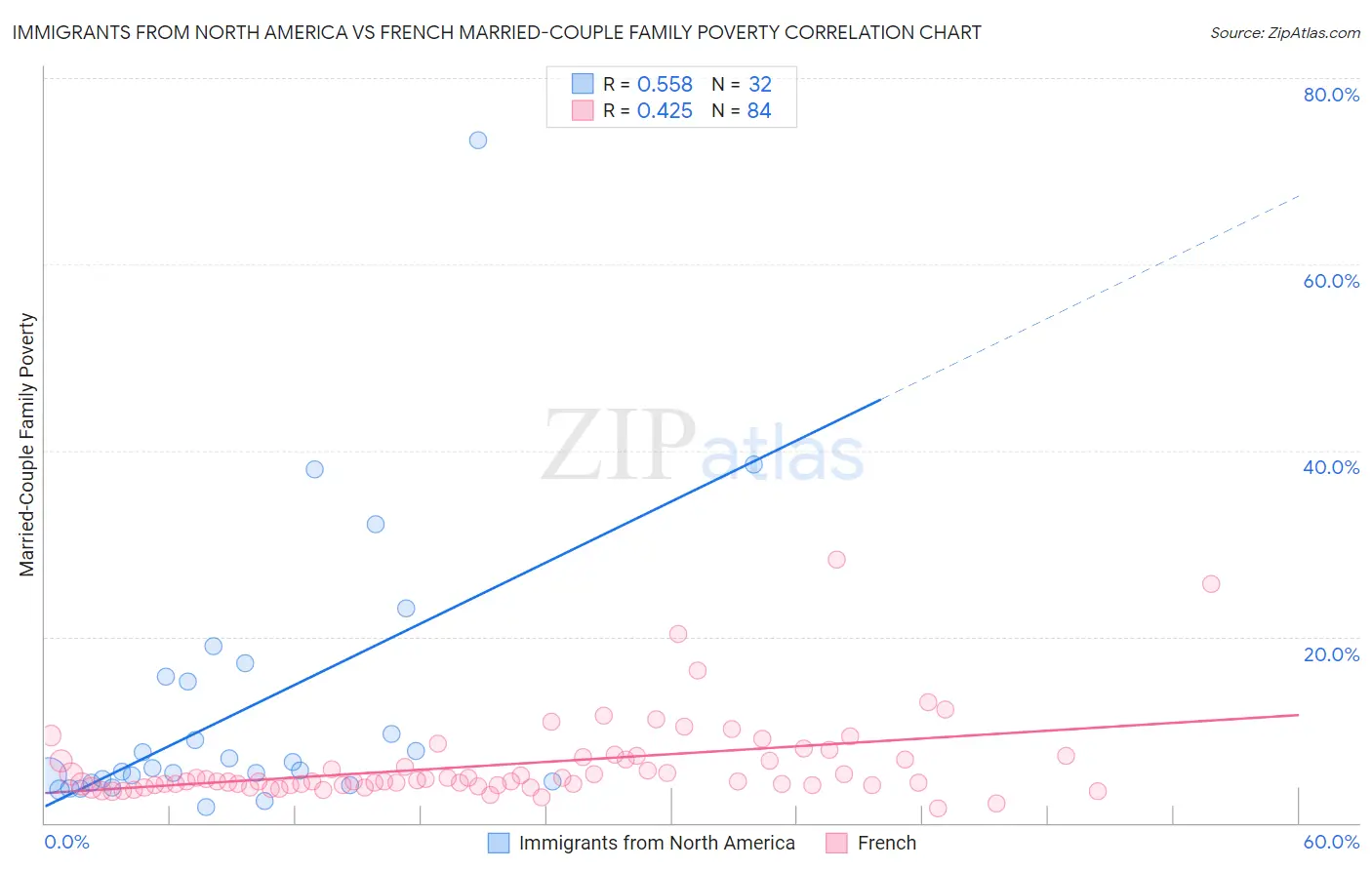 Immigrants from North America vs French Married-Couple Family Poverty