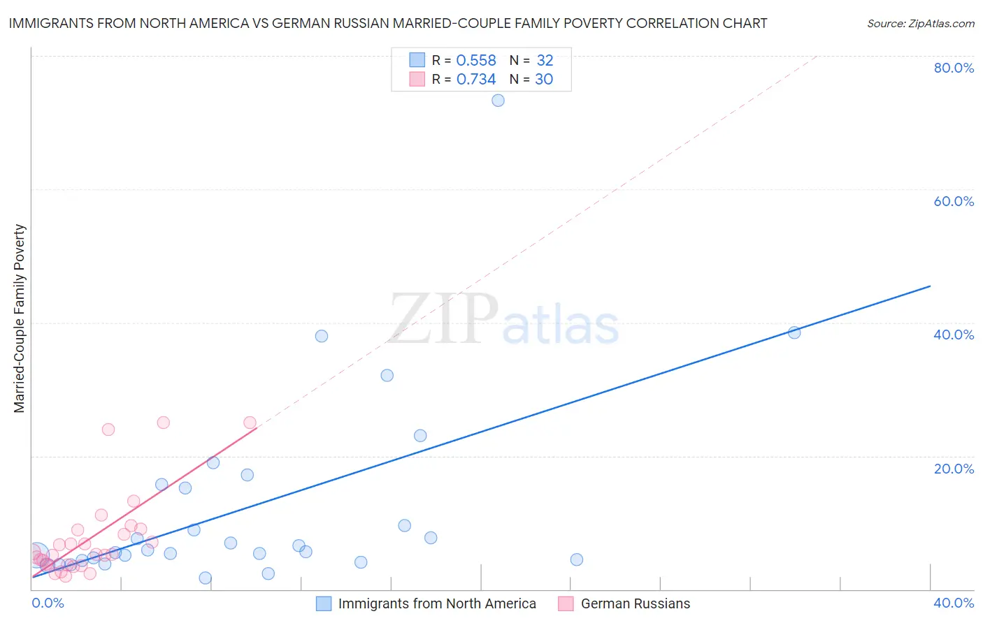 Immigrants from North America vs German Russian Married-Couple Family Poverty