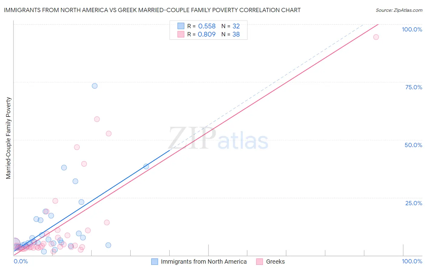 Immigrants from North America vs Greek Married-Couple Family Poverty