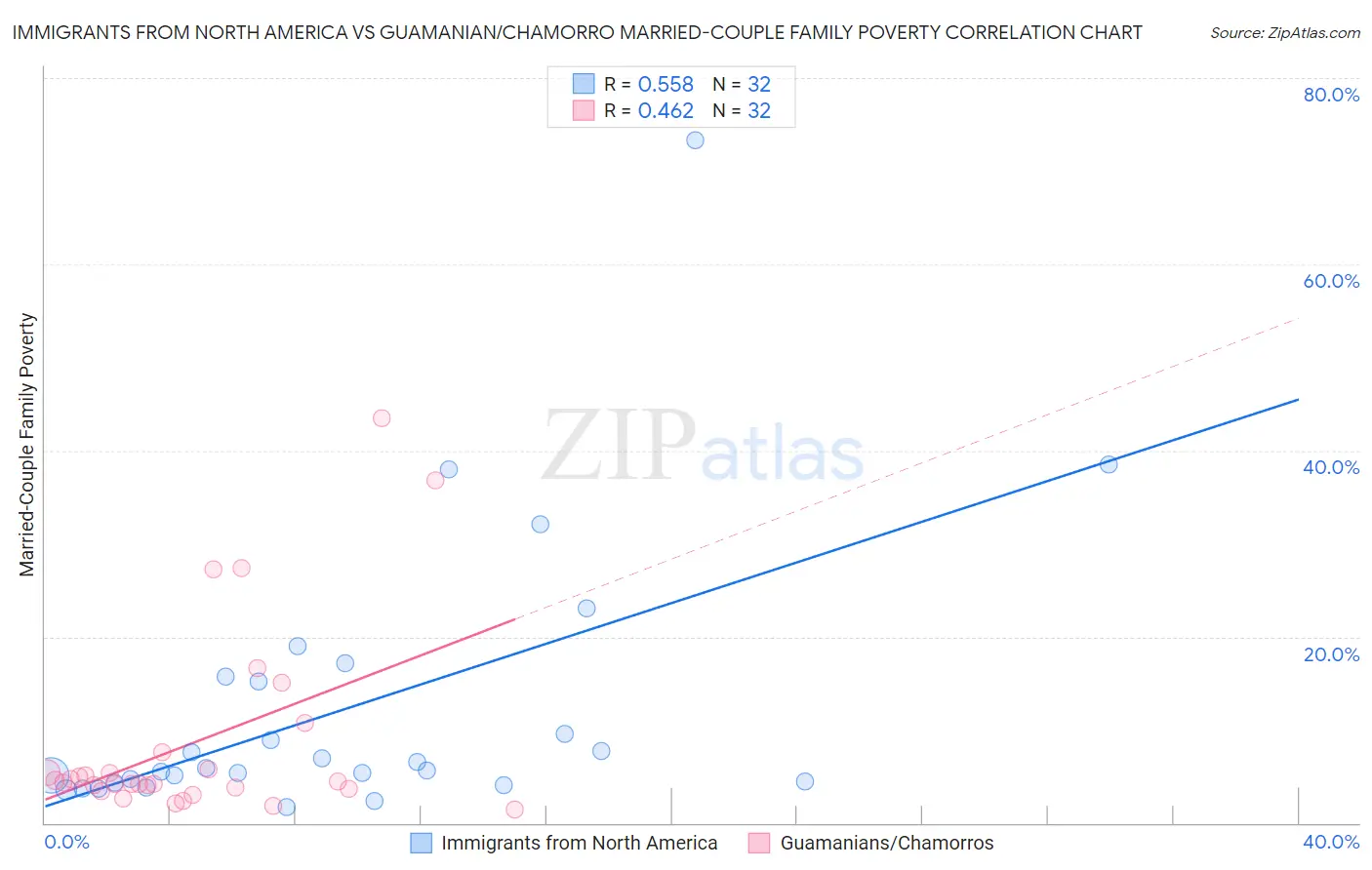 Immigrants from North America vs Guamanian/Chamorro Married-Couple Family Poverty