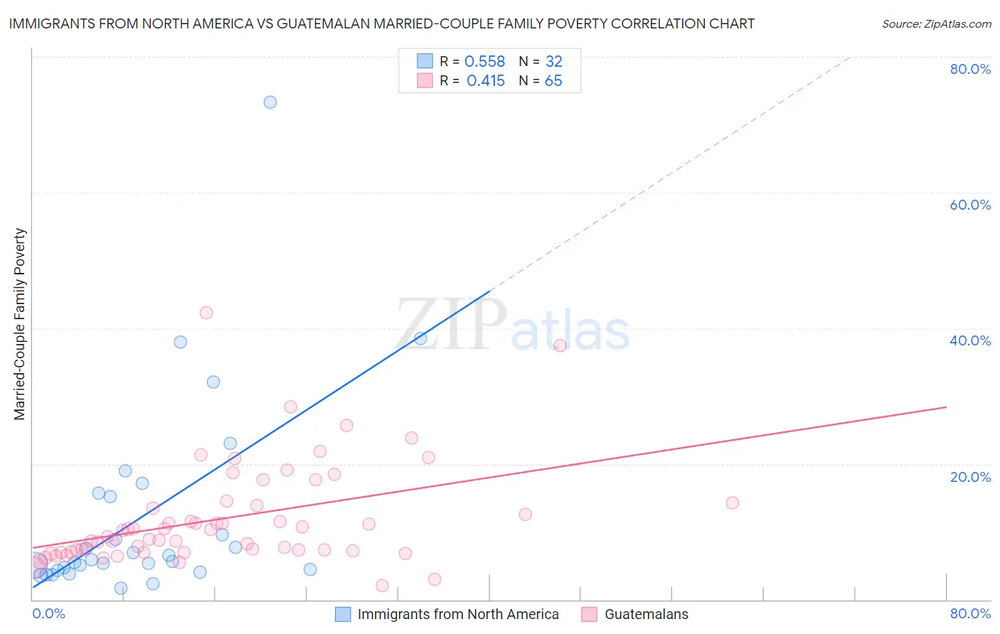 Immigrants from North America vs Guatemalan Married-Couple Family Poverty