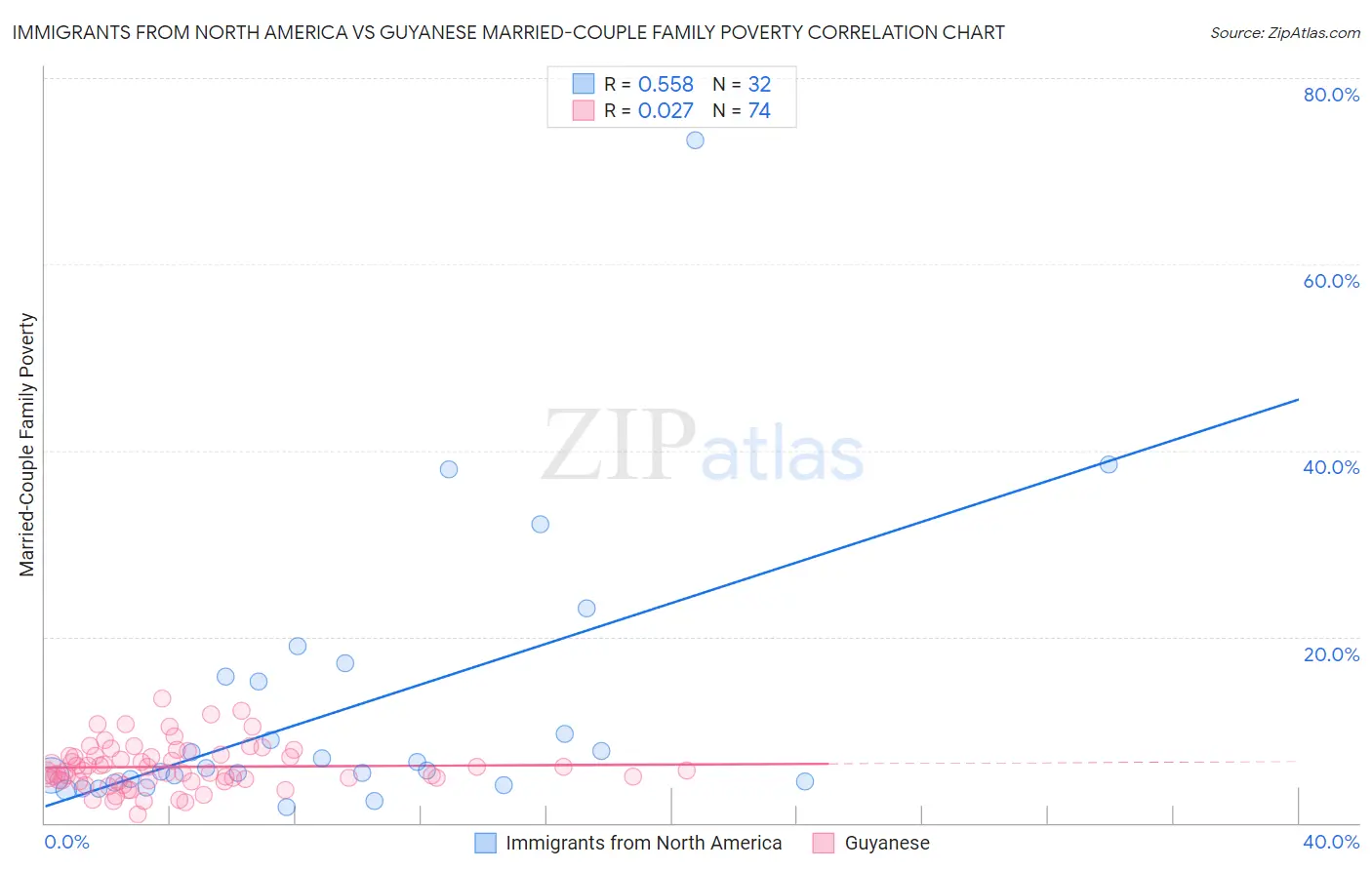 Immigrants from North America vs Guyanese Married-Couple Family Poverty