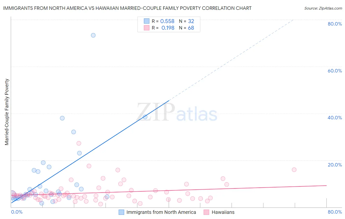 Immigrants from North America vs Hawaiian Married-Couple Family Poverty