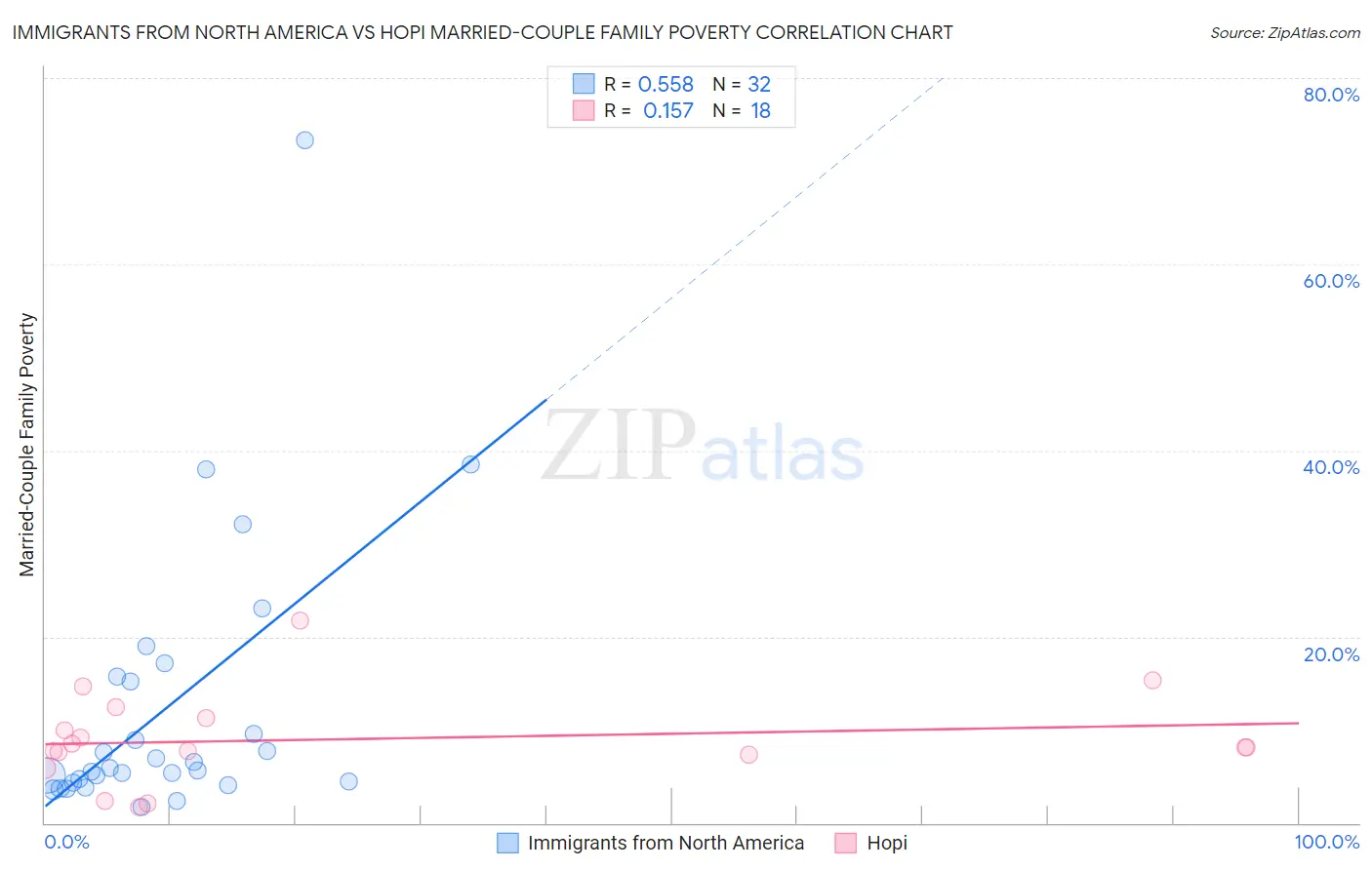 Immigrants from North America vs Hopi Married-Couple Family Poverty