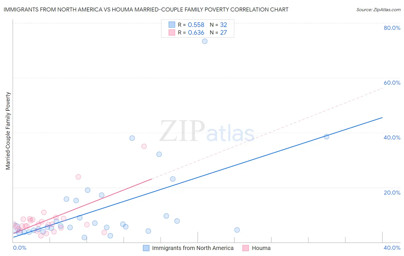 Immigrants from North America vs Houma Married-Couple Family Poverty