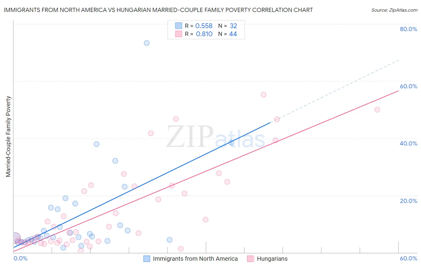 Immigrants from North America vs Hungarian Married-Couple Family Poverty