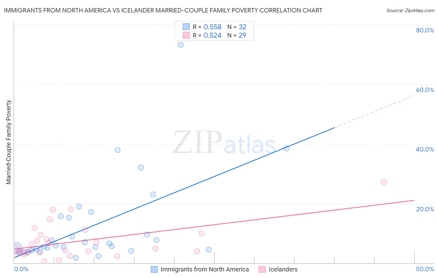 Immigrants from North America vs Icelander Married-Couple Family Poverty