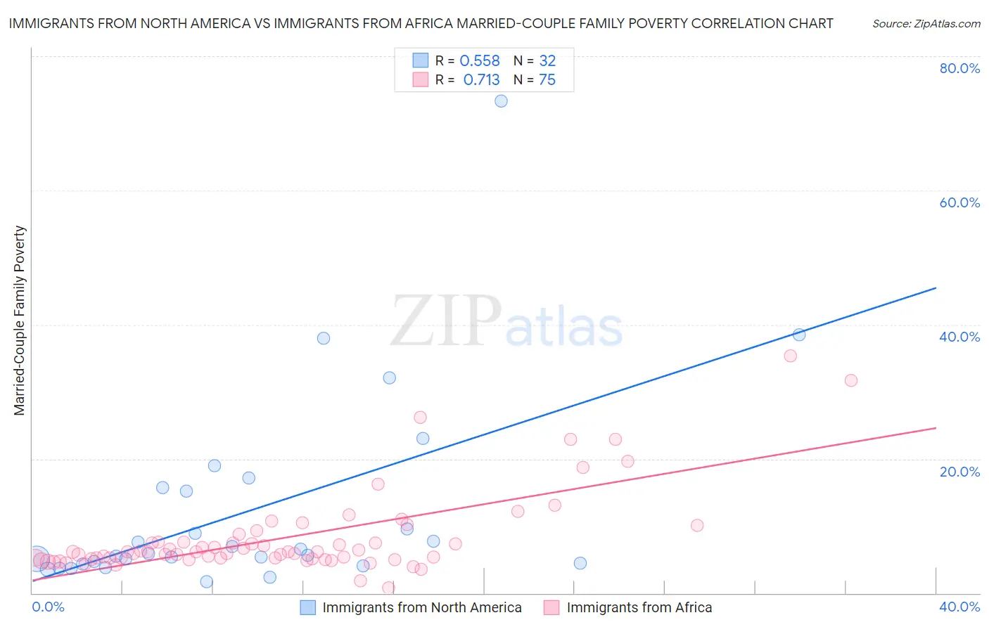 Immigrants from North America vs Immigrants from Africa Married-Couple Family Poverty