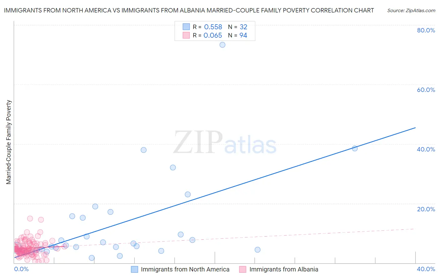 Immigrants from North America vs Immigrants from Albania Married-Couple Family Poverty