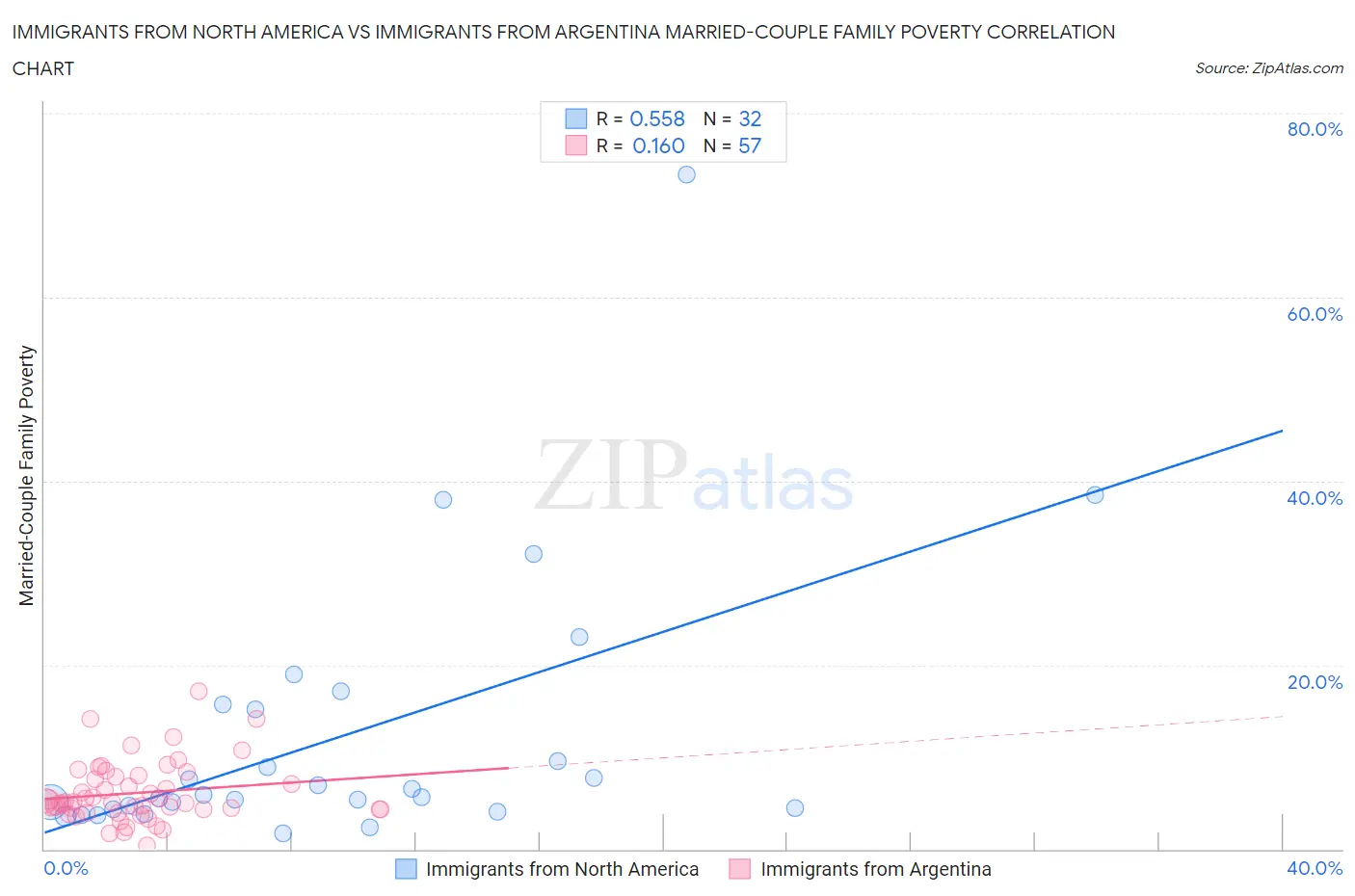 Immigrants from North America vs Immigrants from Argentina Married-Couple Family Poverty
