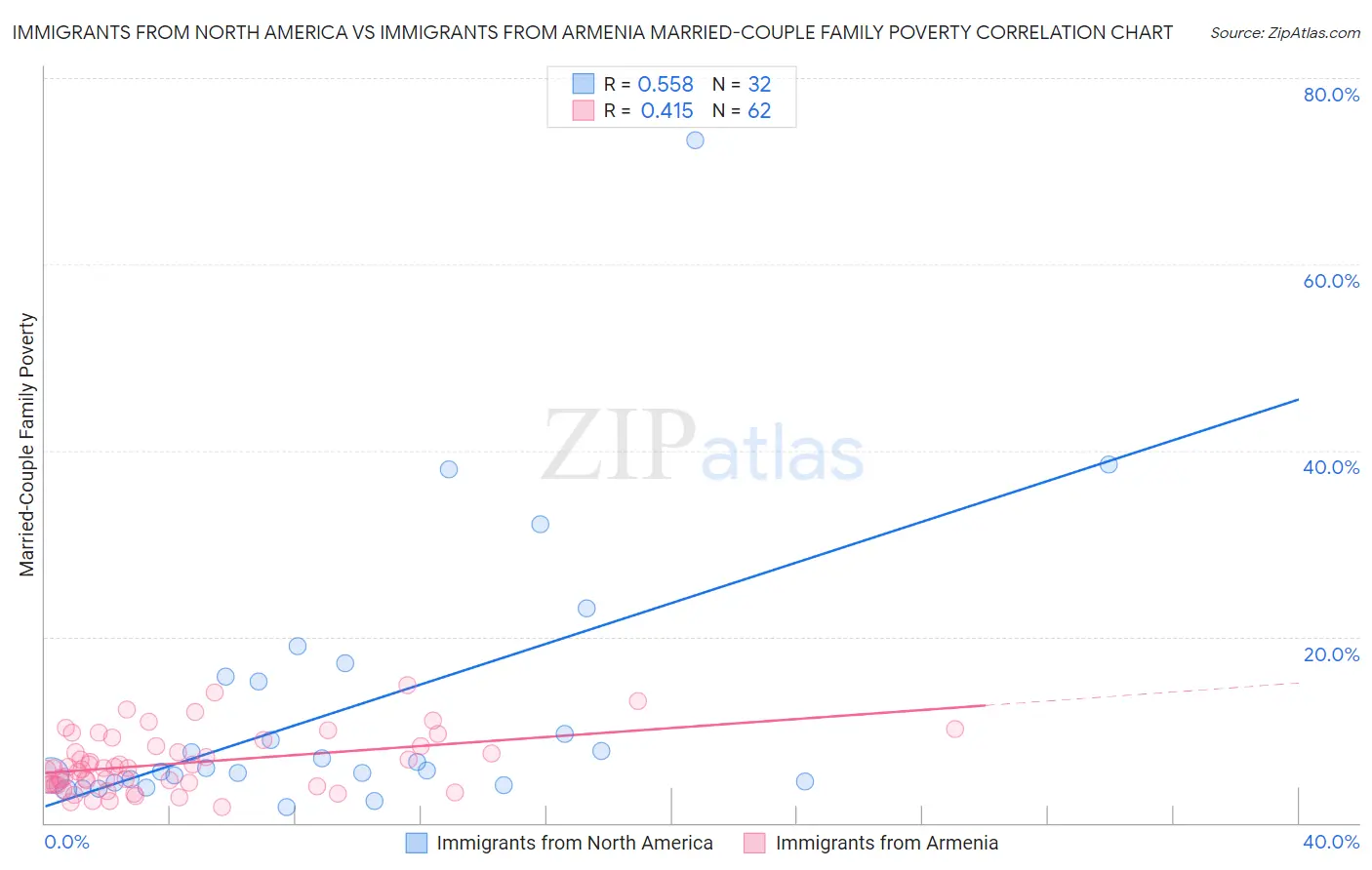 Immigrants from North America vs Immigrants from Armenia Married-Couple Family Poverty