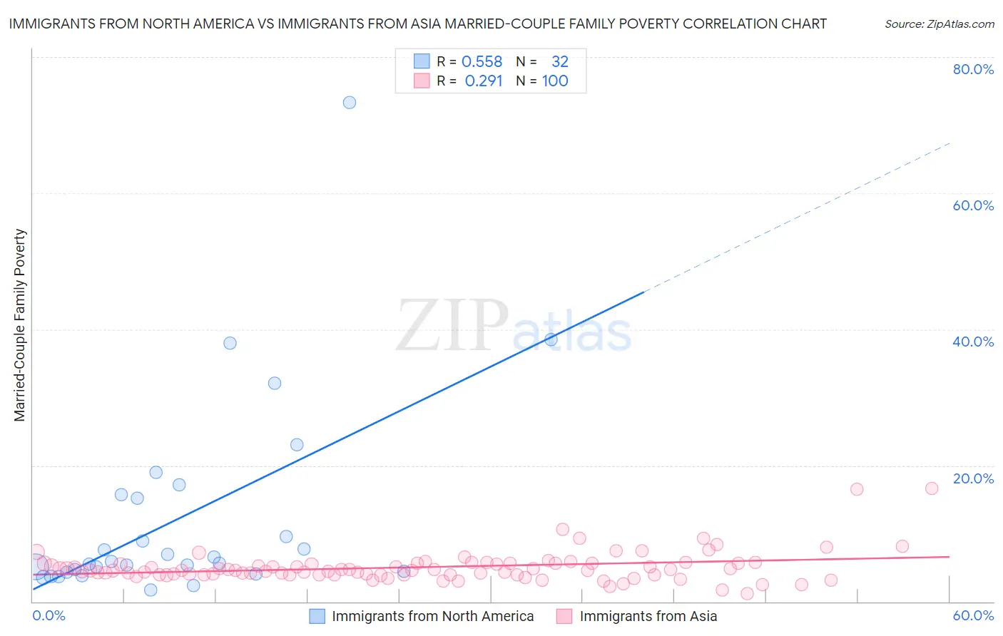 Immigrants from North America vs Immigrants from Asia Married-Couple Family Poverty