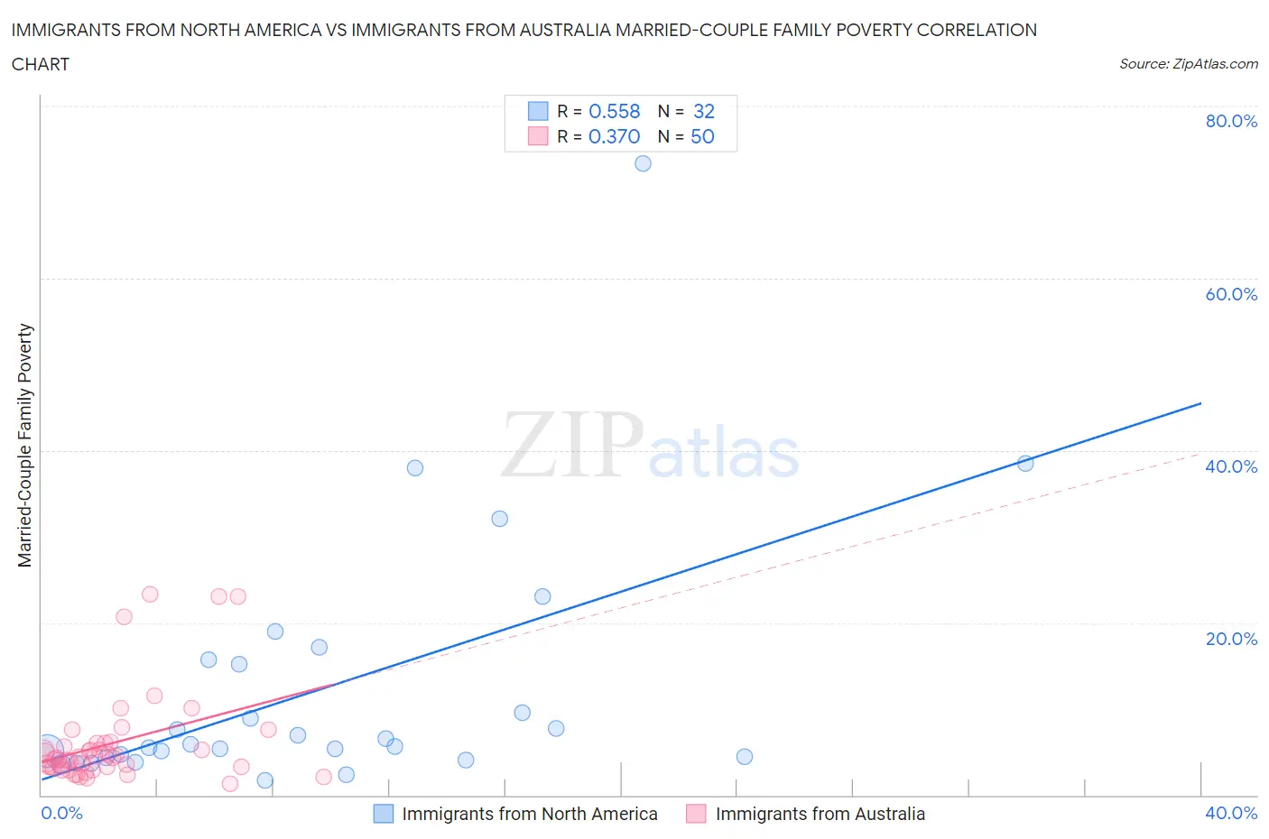 Immigrants from North America vs Immigrants from Australia Married-Couple Family Poverty