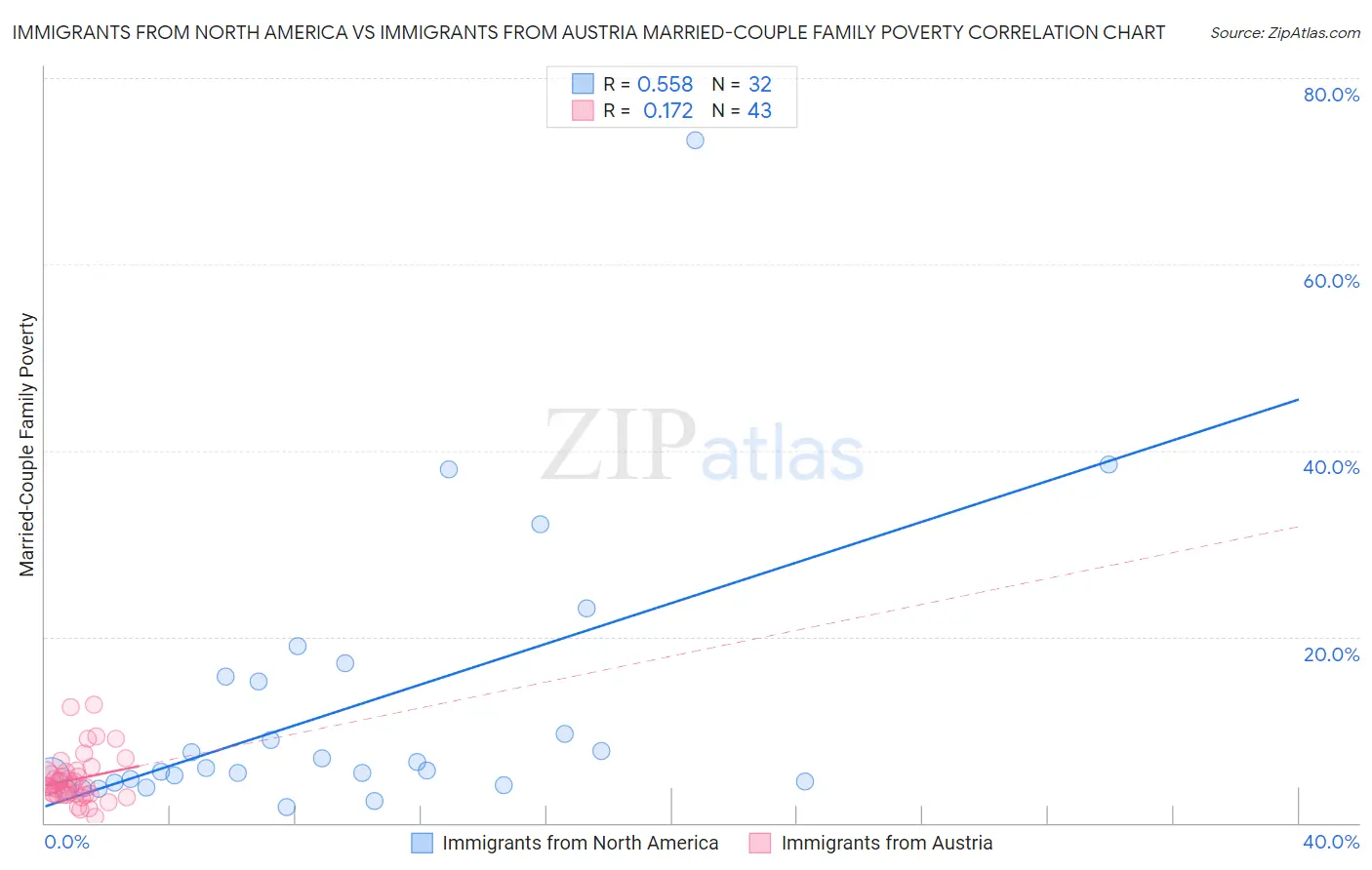 Immigrants from North America vs Immigrants from Austria Married-Couple Family Poverty