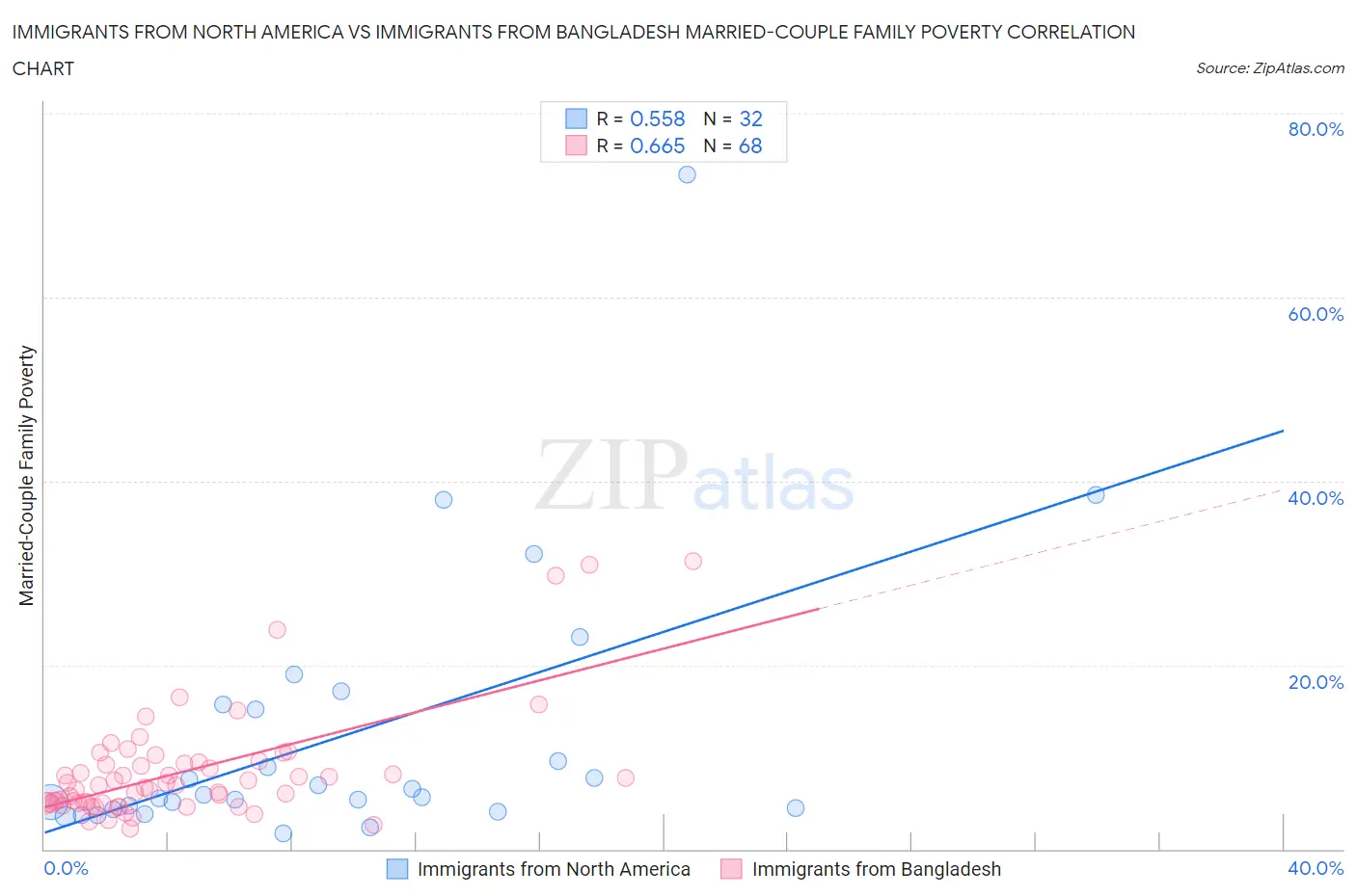 Immigrants from North America vs Immigrants from Bangladesh Married-Couple Family Poverty