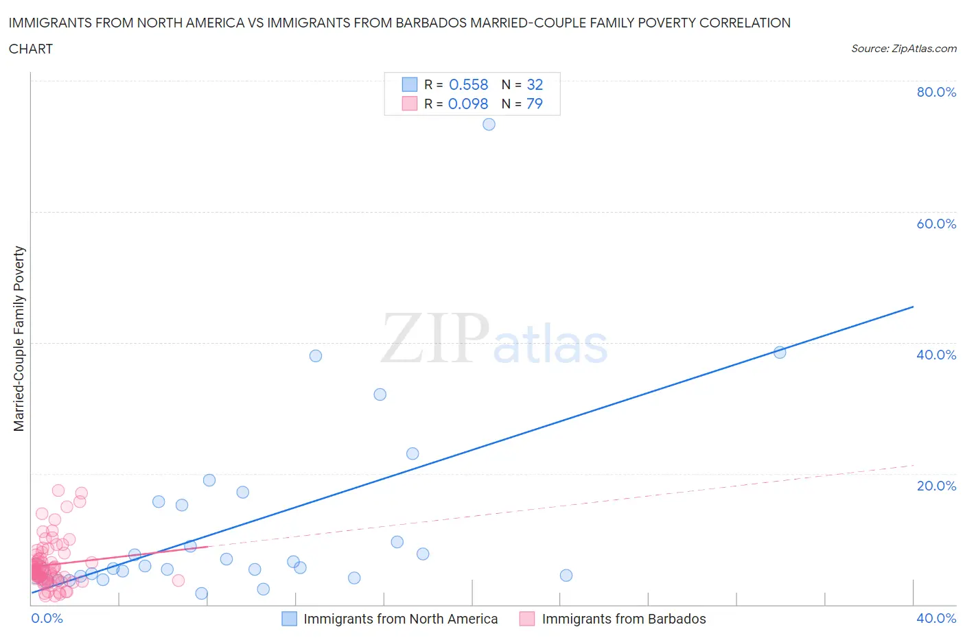 Immigrants from North America vs Immigrants from Barbados Married-Couple Family Poverty