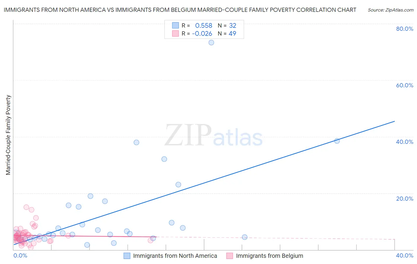 Immigrants from North America vs Immigrants from Belgium Married-Couple Family Poverty