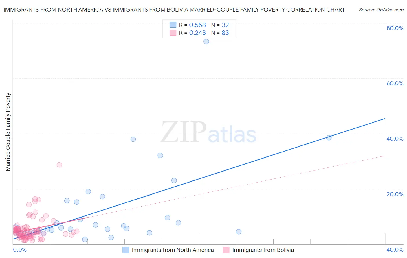 Immigrants from North America vs Immigrants from Bolivia Married-Couple Family Poverty