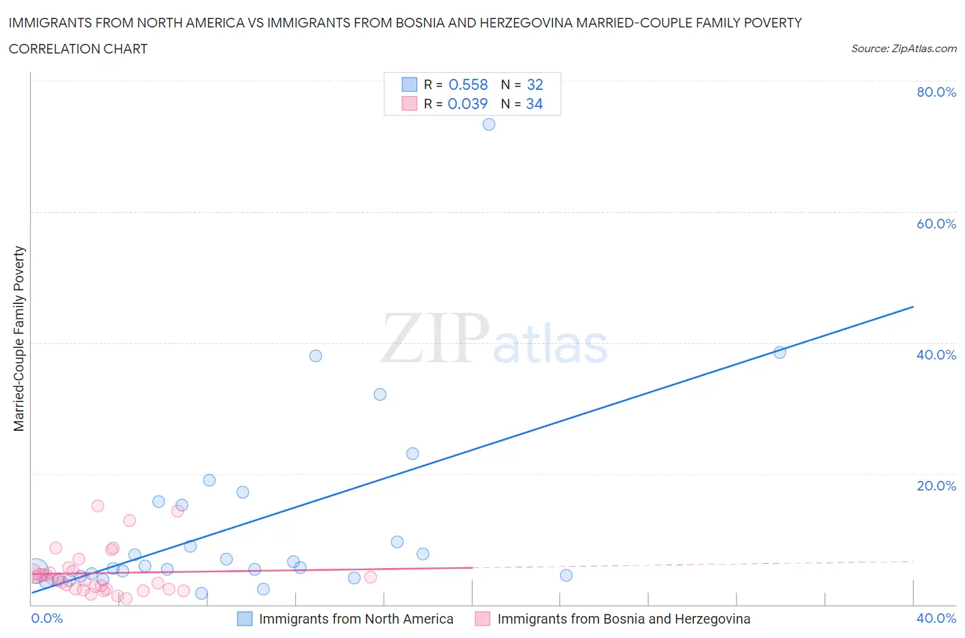 Immigrants from North America vs Immigrants from Bosnia and Herzegovina Married-Couple Family Poverty