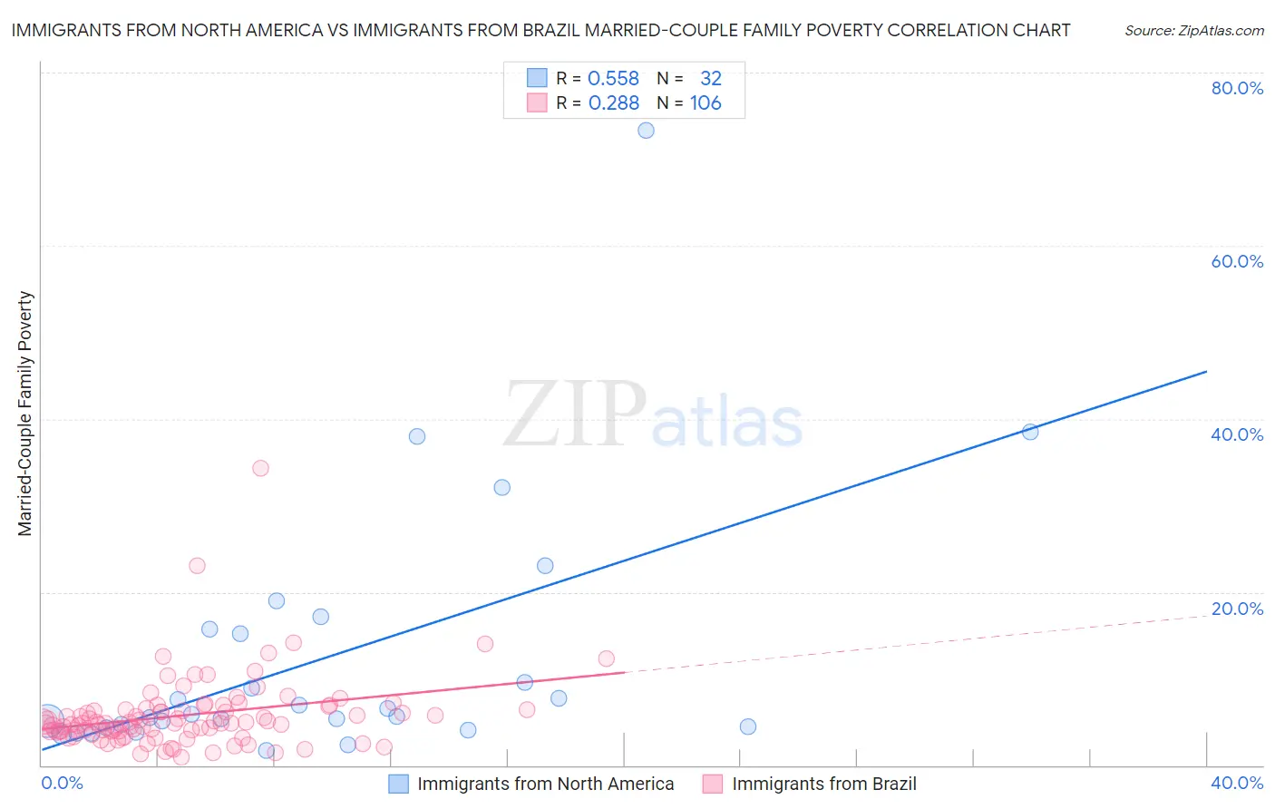 Immigrants from North America vs Immigrants from Brazil Married-Couple Family Poverty