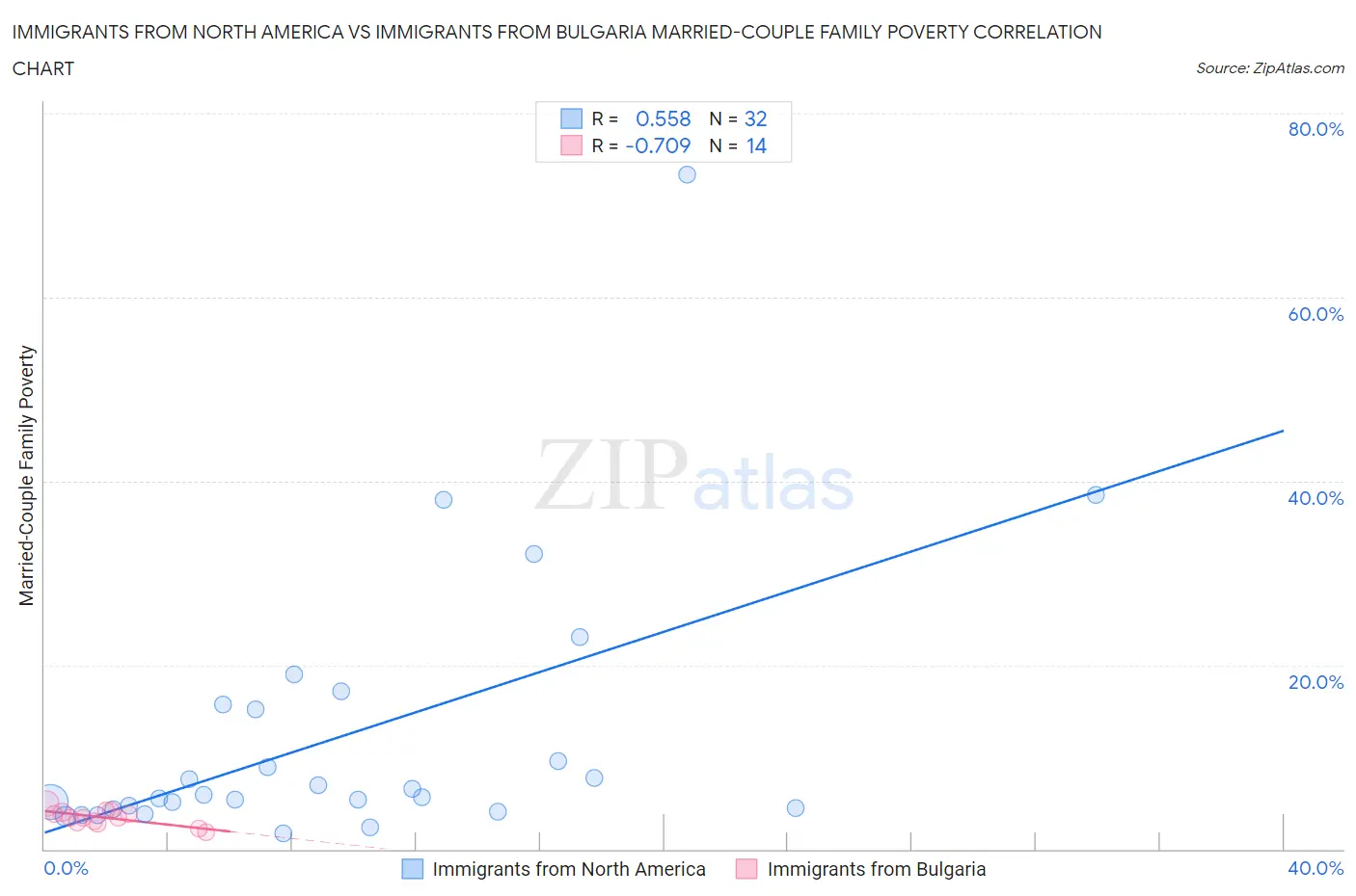 Immigrants from North America vs Immigrants from Bulgaria Married-Couple Family Poverty