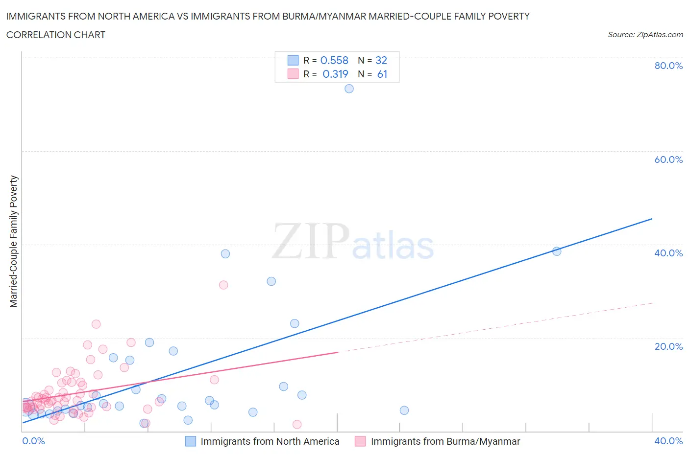 Immigrants from North America vs Immigrants from Burma/Myanmar Married-Couple Family Poverty