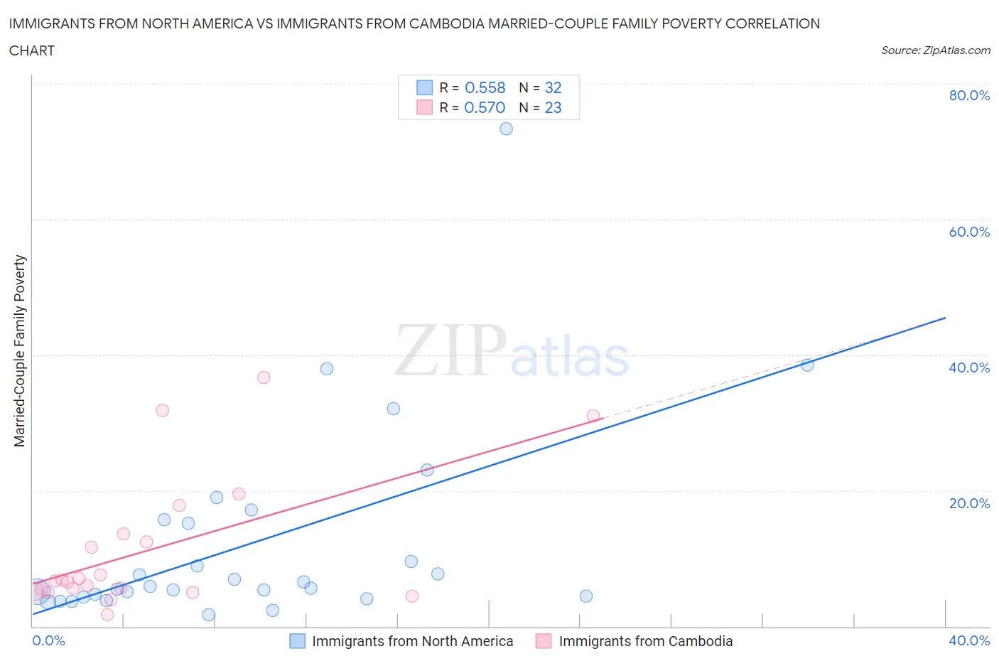 Immigrants from North America vs Immigrants from Cambodia Married-Couple Family Poverty