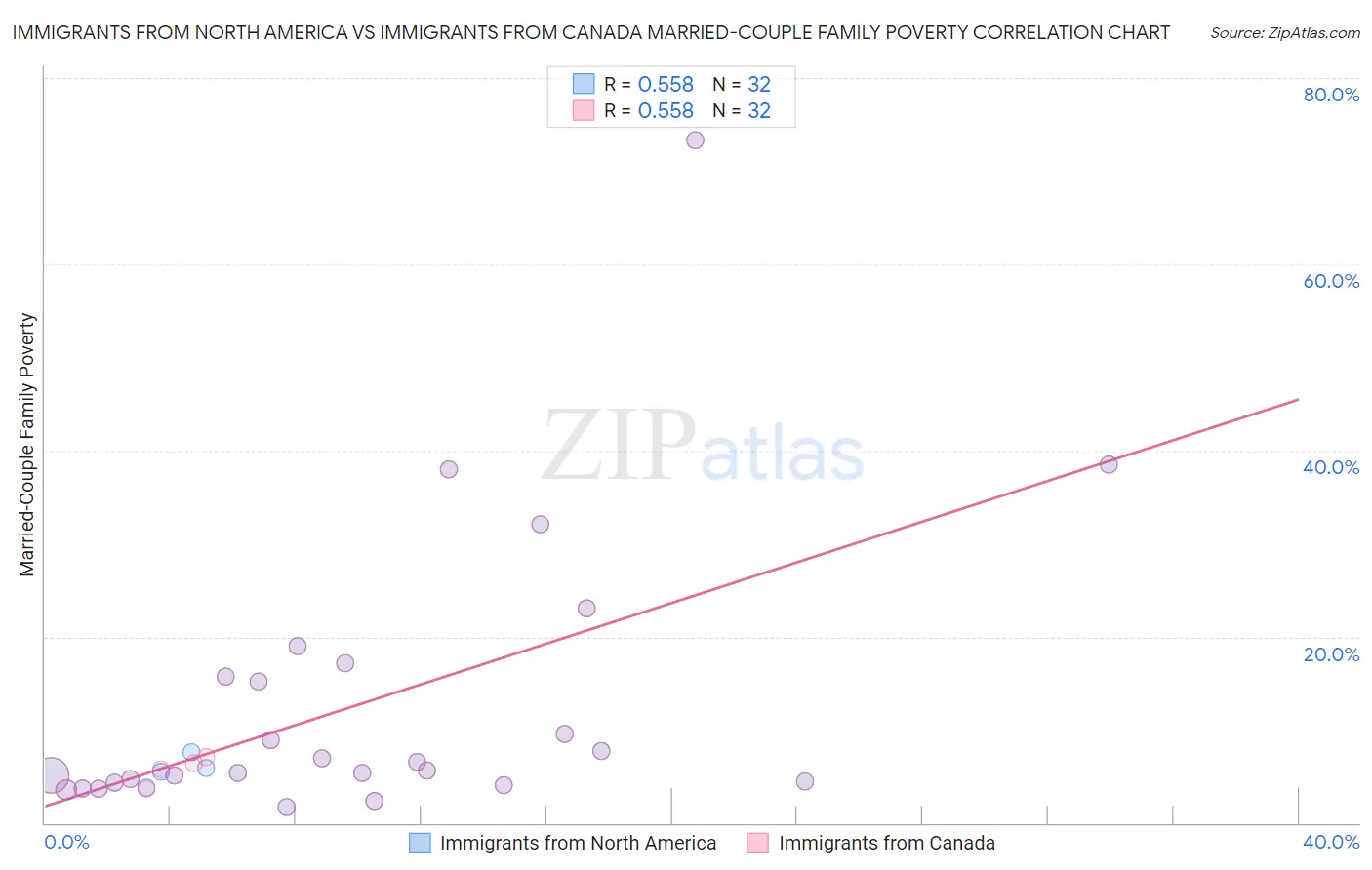 Immigrants from North America vs Immigrants from Canada Married-Couple Family Poverty