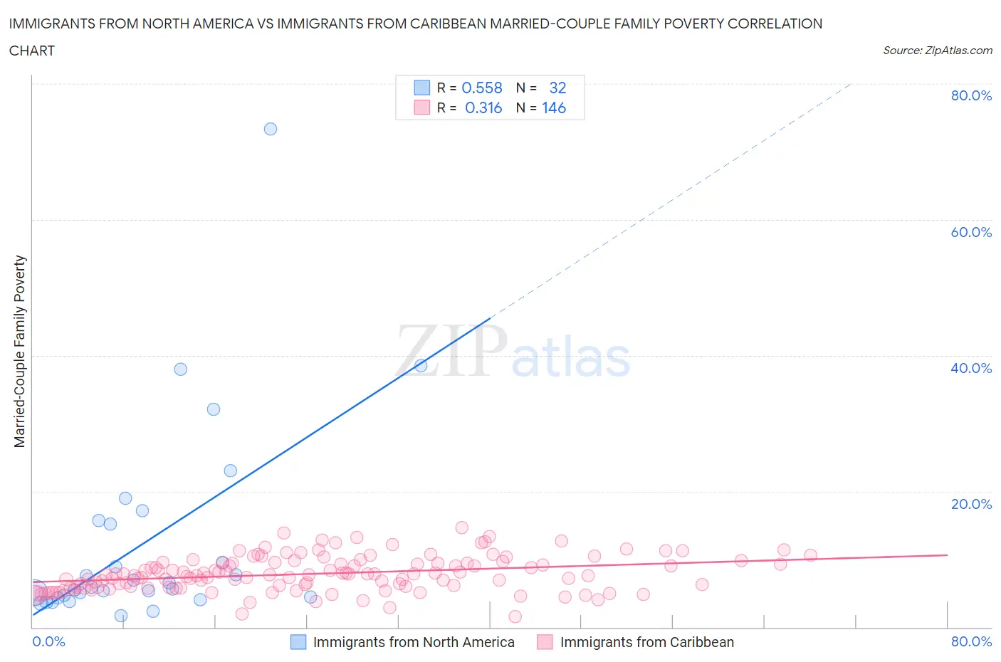 Immigrants from North America vs Immigrants from Caribbean Married-Couple Family Poverty