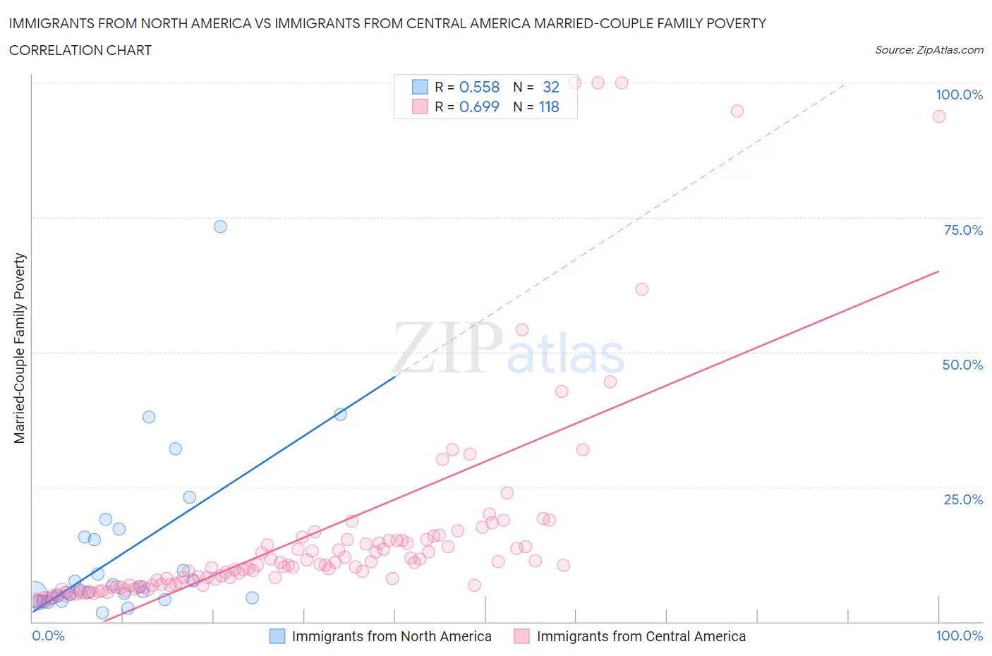 Immigrants from North America vs Immigrants from Central America Married-Couple Family Poverty