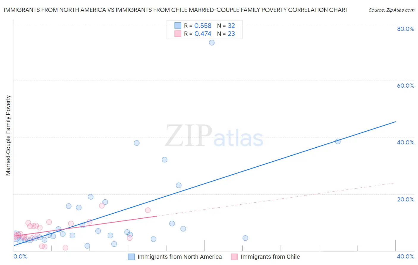 Immigrants from North America vs Immigrants from Chile Married-Couple Family Poverty