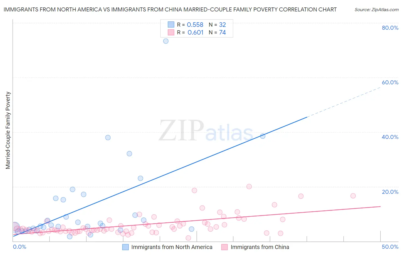 Immigrants from North America vs Immigrants from China Married-Couple Family Poverty