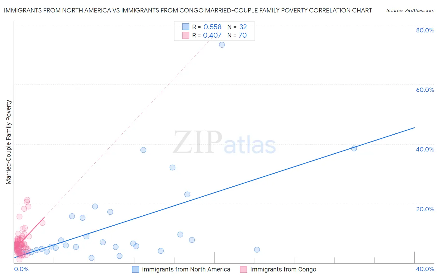 Immigrants from North America vs Immigrants from Congo Married-Couple Family Poverty